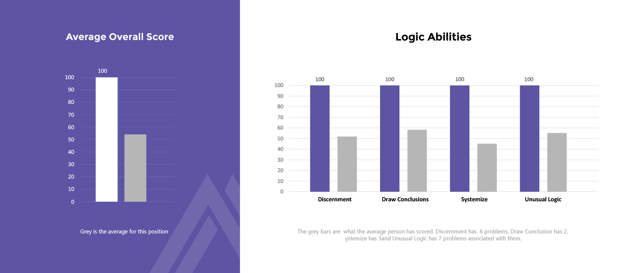 Management Assessments by Advanced Business Abilities